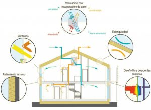Estándar passivhaus, casa pasiva, edificios de consumo energético casi nulo.